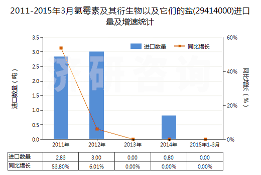 2011-2015年3月氯霉素及其衍生物以及它們的鹽(29414000)進(jìn)口量及增速統(tǒng)計(jì)